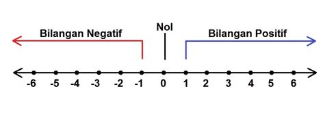 Garis Bilangan dari -5 ke 5
