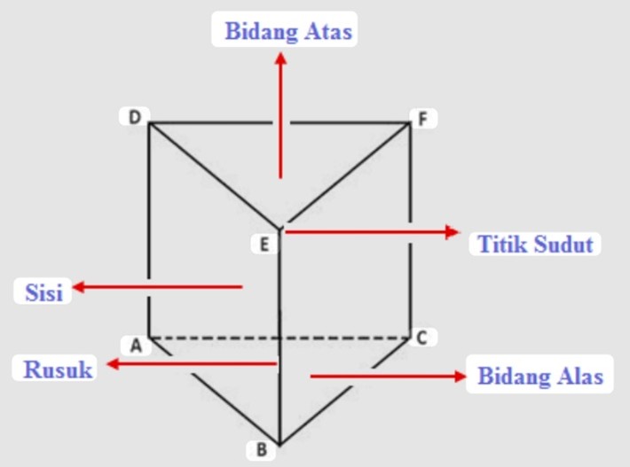 Diagram bagian-bagian prisma segitiga
