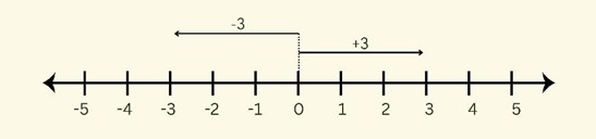 Aturan panah positif ke kanan, negatif ke kiri