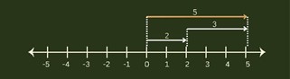 Garis bilangan 2 - (-3) = 5